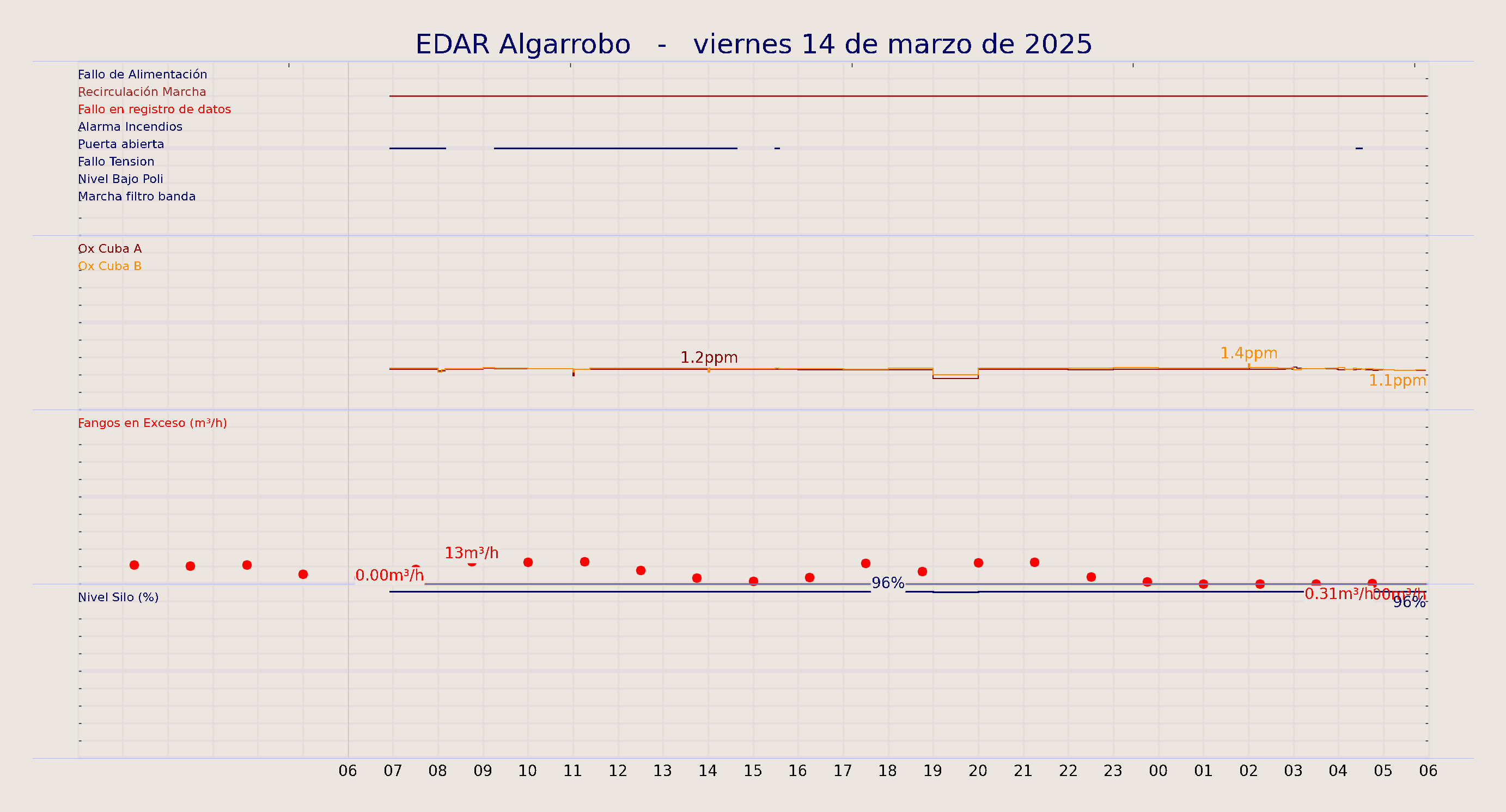 ../../imagenes/vid/2025/EDAR Algarrobo/2025-03-14 EDAR Algarrobo.png